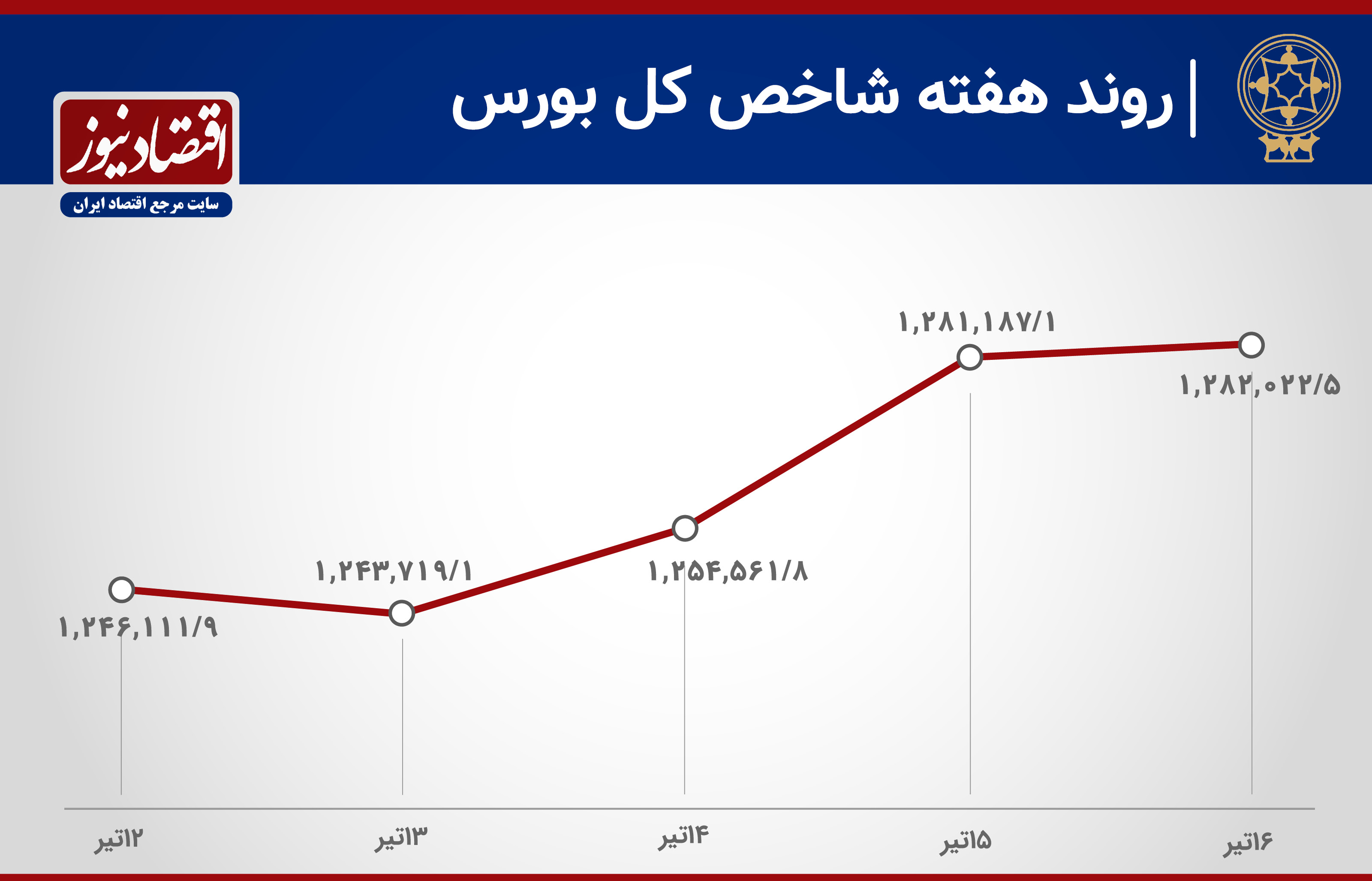 روند شاخص 