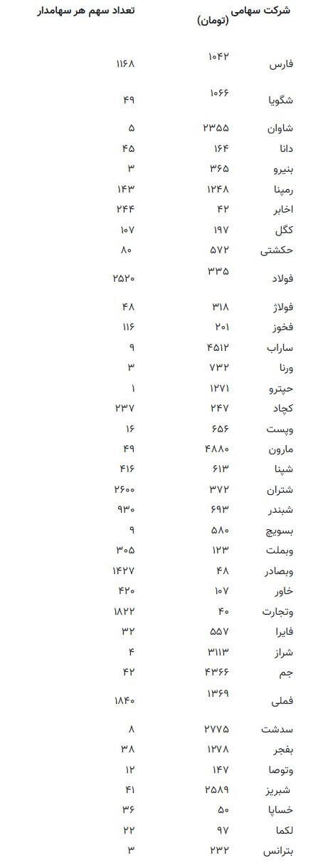 خبر مهم درباره سهام عدالت / هر برگه سهام تغییر کرد