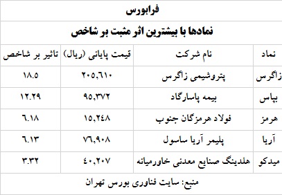 ترین های بورس و فرابورس 5 خرداد 1400