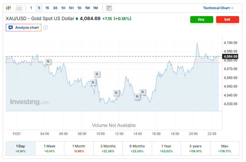 پیش‌بینی قیمت طلا، سکه و دلار امروز اول آذر 1404 | کدام دارایی زودتر تغییر مسیر می‌دهد؟ 3