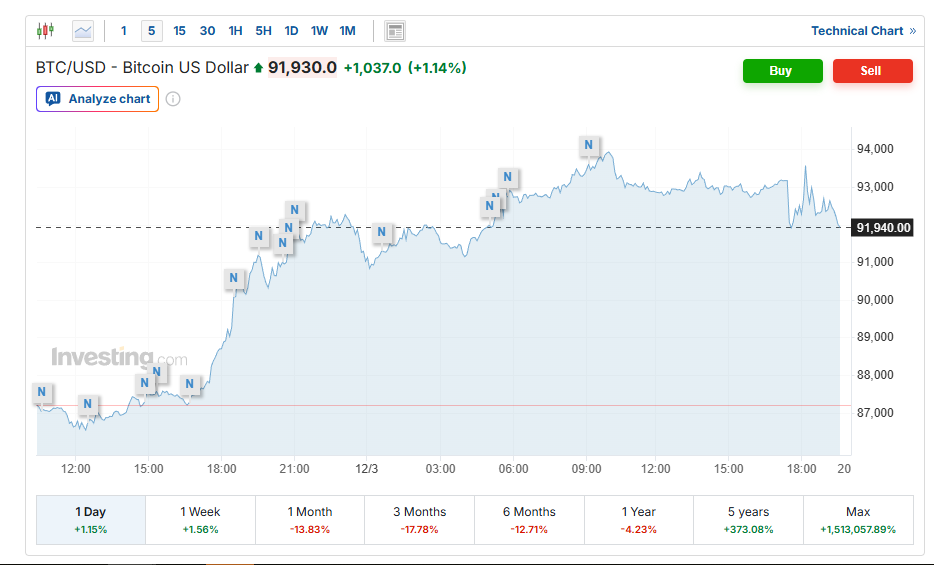 طوفان جدید در بازار کریپتو؛ از جهش بی‌سابقه تتر و دلار تا سردرگمی بیت کوین در مرزهای حساس معاملاتی 3