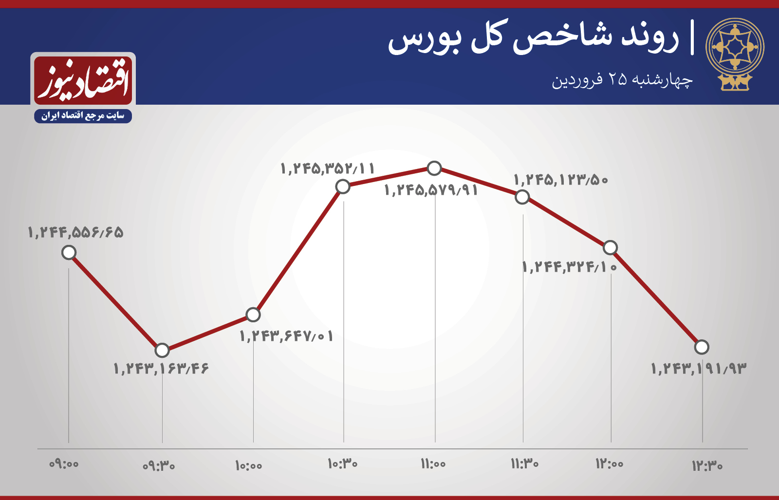 روند شاخص 