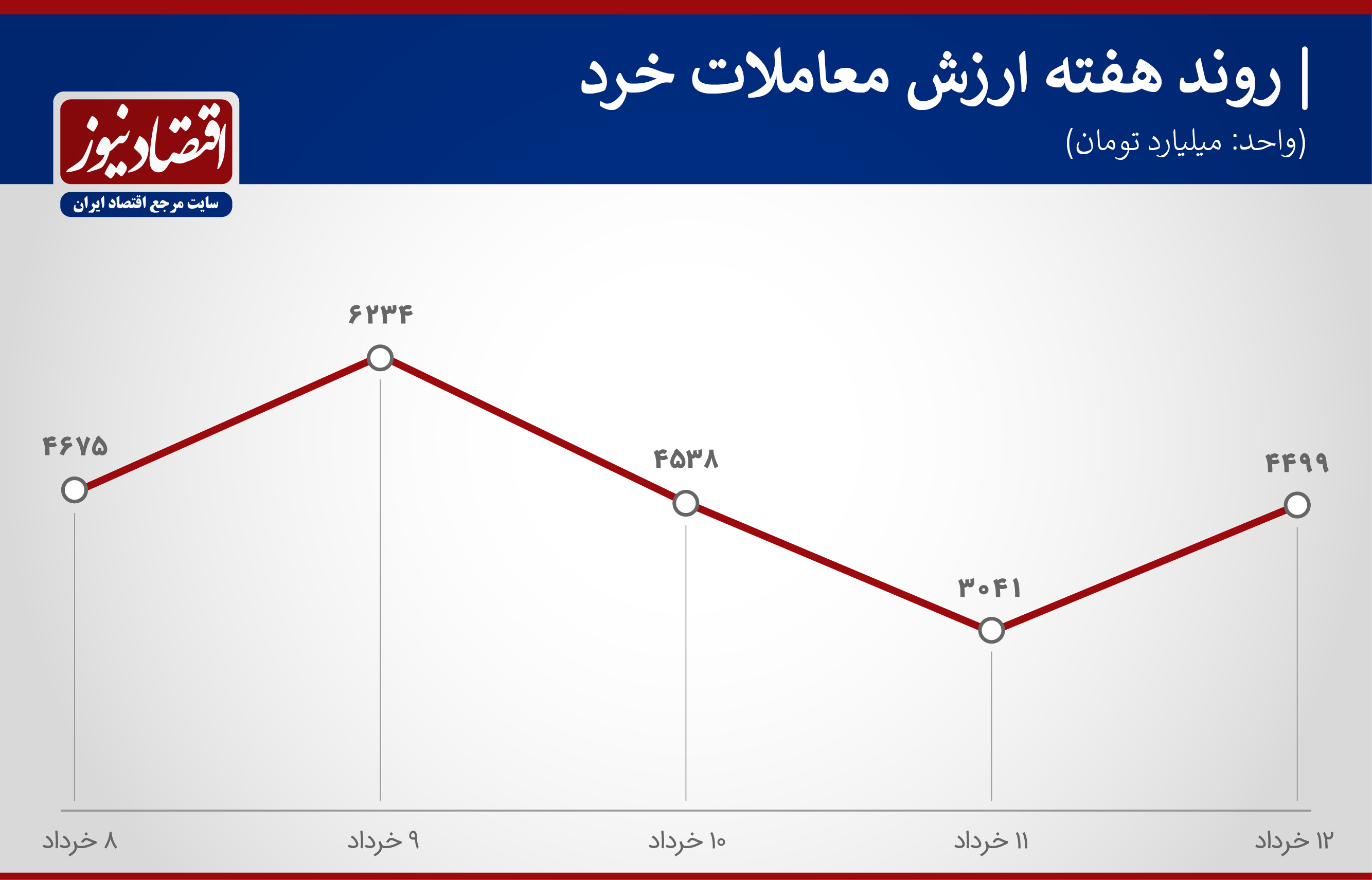 پیش بینی بورس هفته