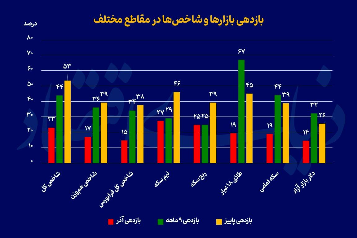 پشت پرده اقبال به بورس تهران/ شاخص بورس در سه‌ماه سوم سال ۵۳ درصد افزایش یافت