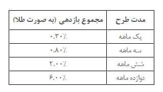 جدول 2