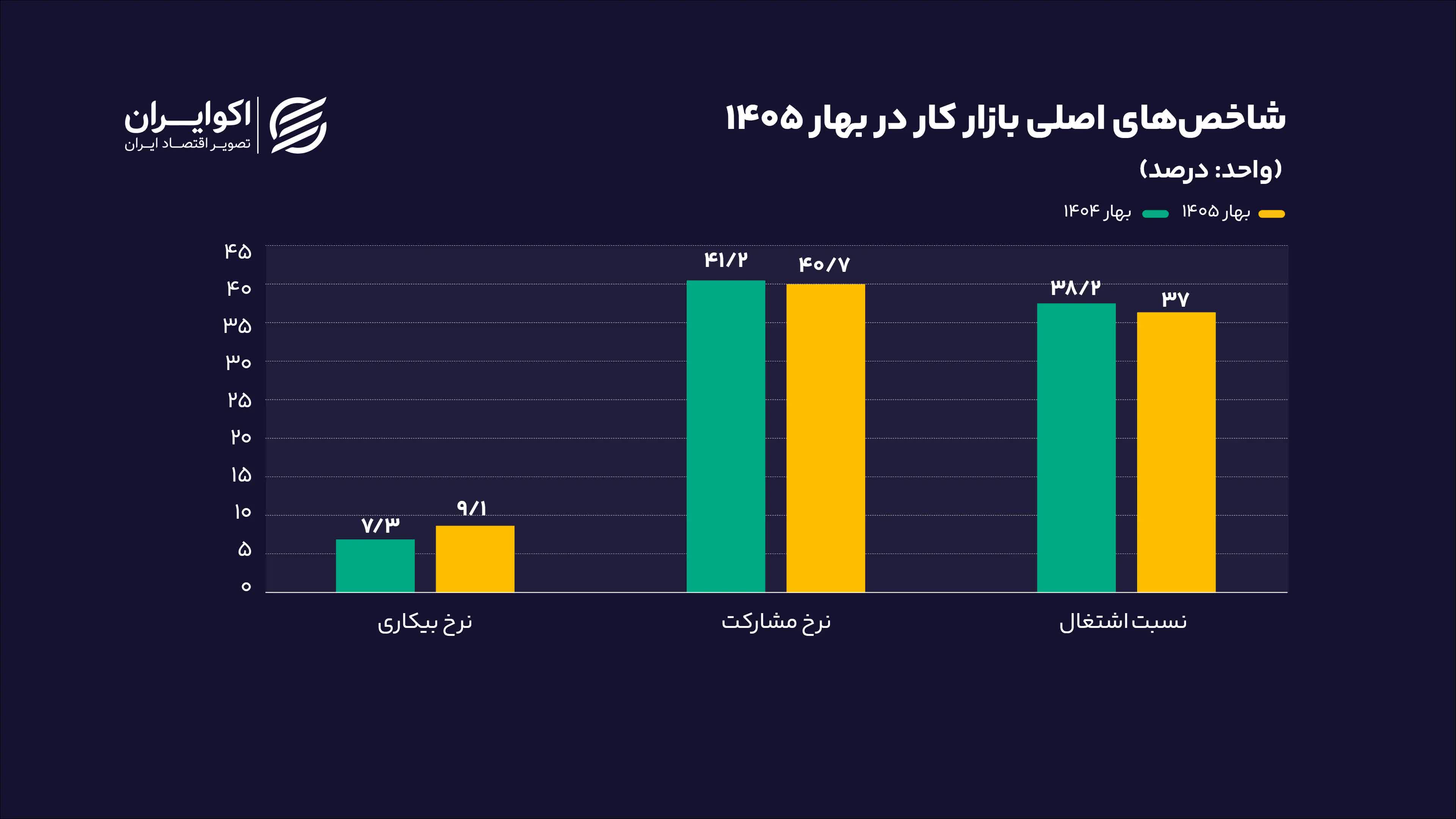 شاخص_های_اصلی_بازار_کار_در_بهار_1405_درصد_سایت