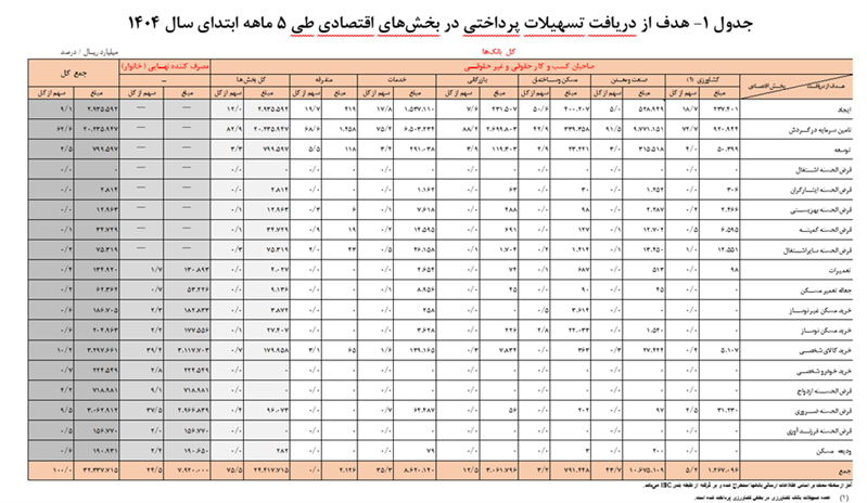 میزان تسهیلات پرداختی بانک‌ها در 5 ماهه ابتدایی 1404 | 83 درصد وام‌ها به صاحبان کسب‌وکار رسید | سهم خانوارها چقدر بود؟ + جدول 2