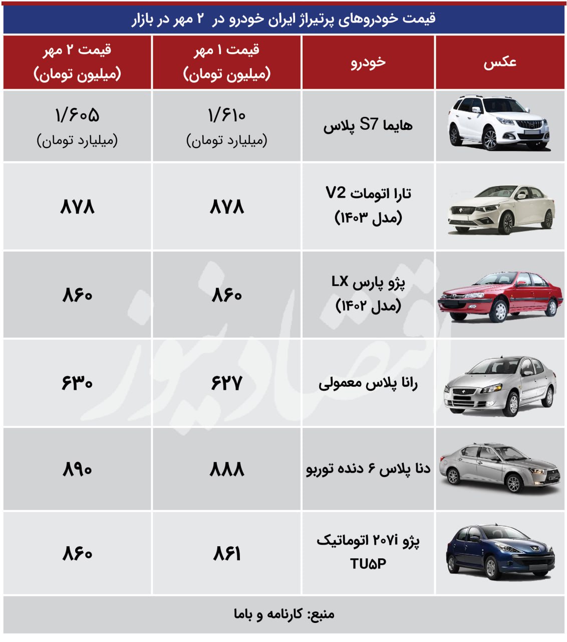 پازل قیمتی بازار خودرو به هم خورد / هایما ارزان؛ رانا گران + جدول قیمت 3