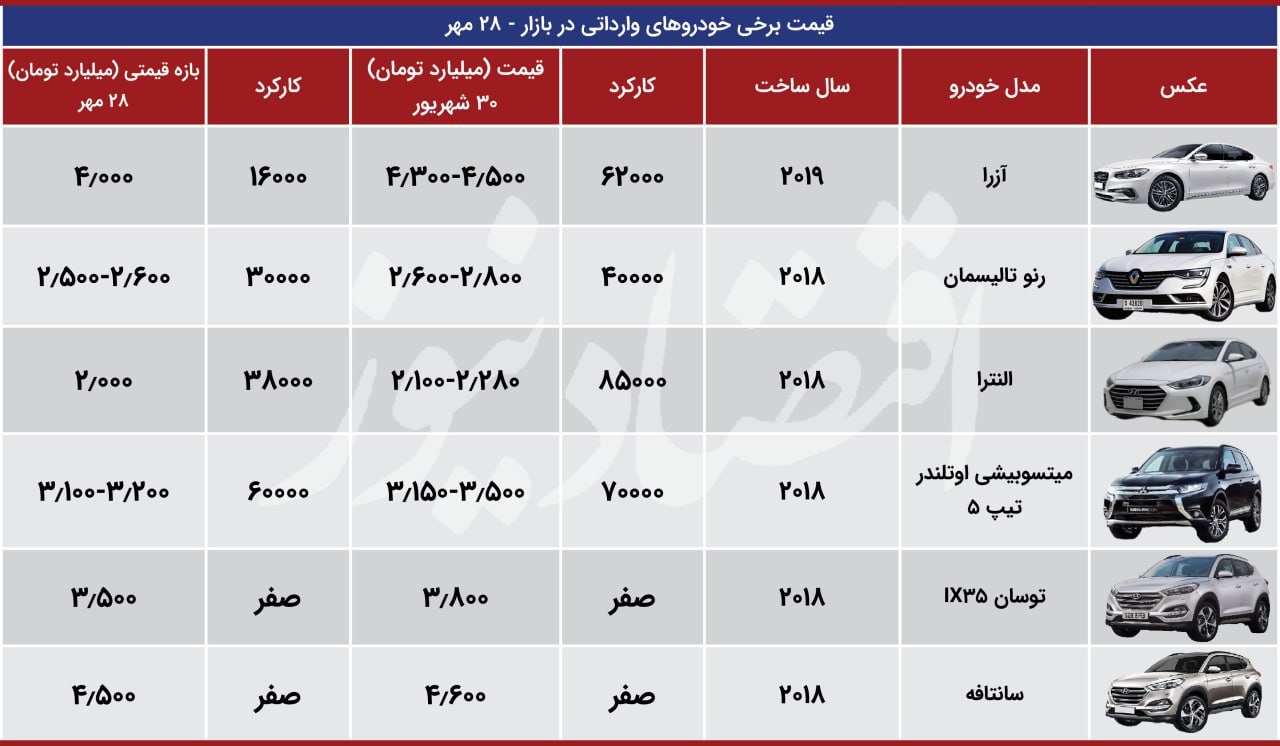 بازار خودروهای وارداتی کاهشی شد؛ ریزش قیمت تا 500 میلیون تومانی + جدول 2