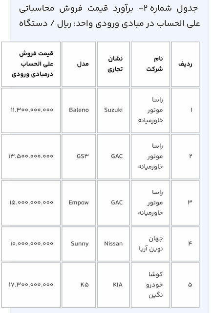 عرضه ١٢ خودروی وارداتی از روز چهارشنبه