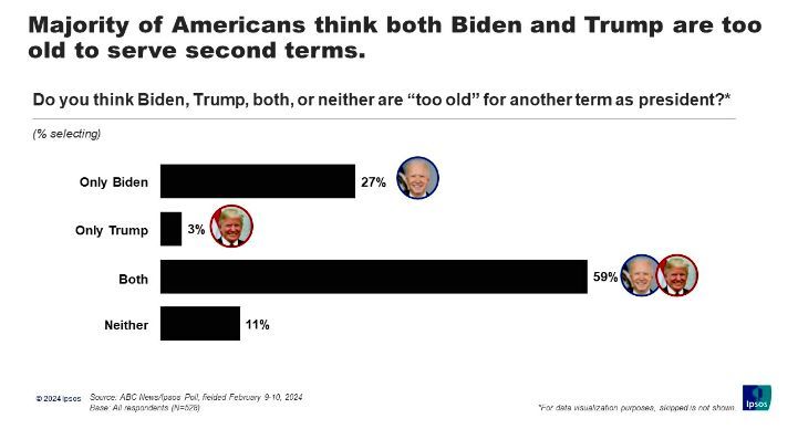 اکثر آمریکایی‌ها معتقدند که ترامپ و بایدن بسیار پیر هستند