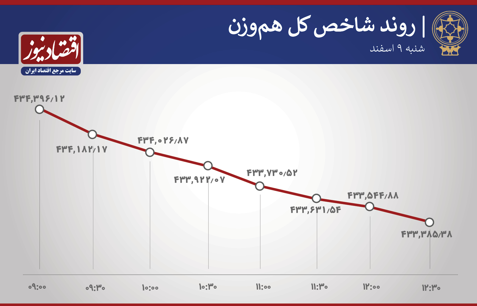 روند ساعتی شاخص کل بورس و شاخص کل هم وزن - 9 اسفند