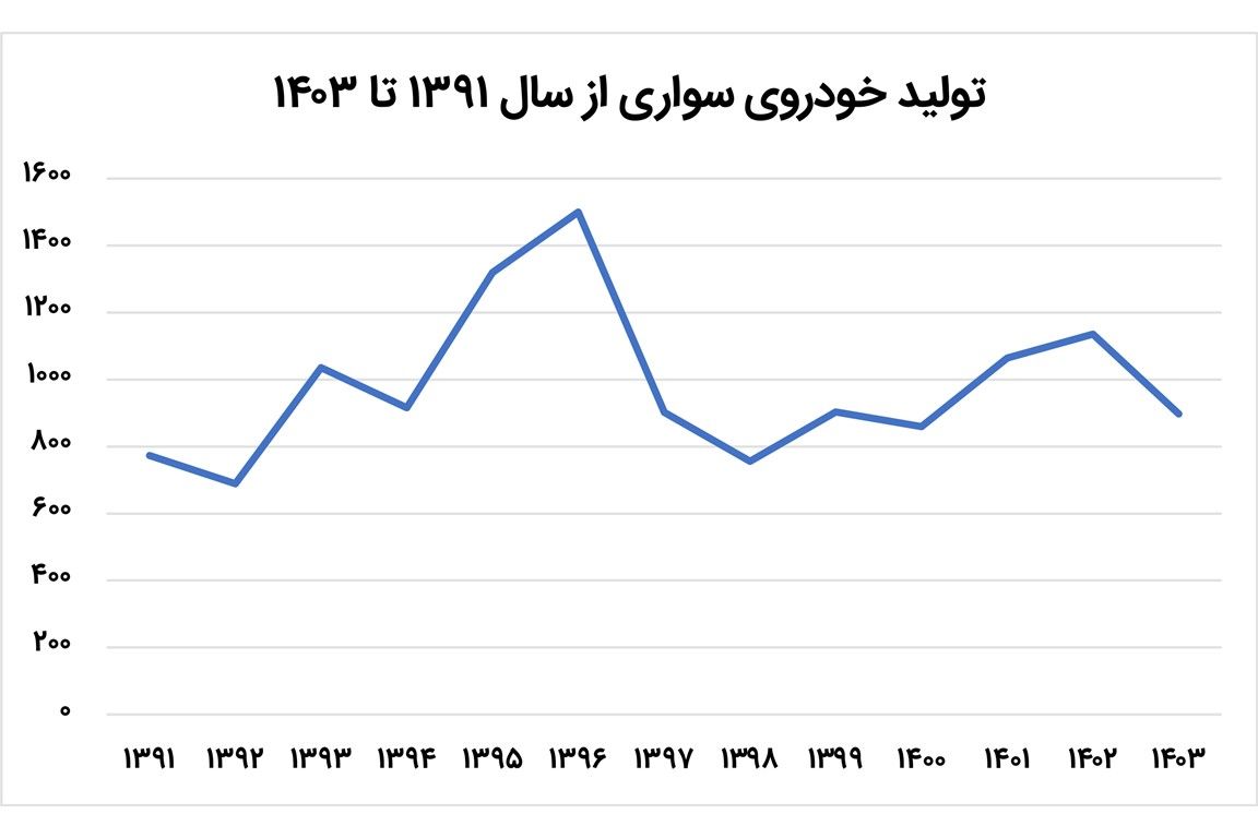 بررسی شوک اولیه بازگشت تحریم ها بر صنعت خودرو 2