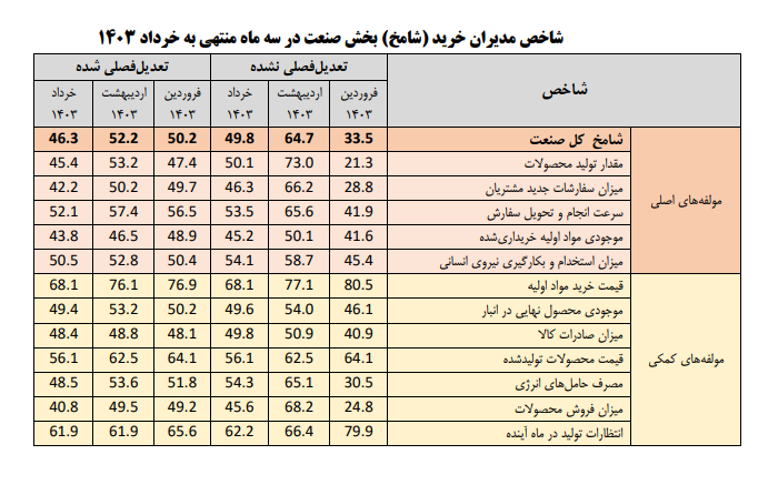 عقبگرد سنگین شامخ به کف 44 ماهه / حال صنعت بد شد + نمودار 5