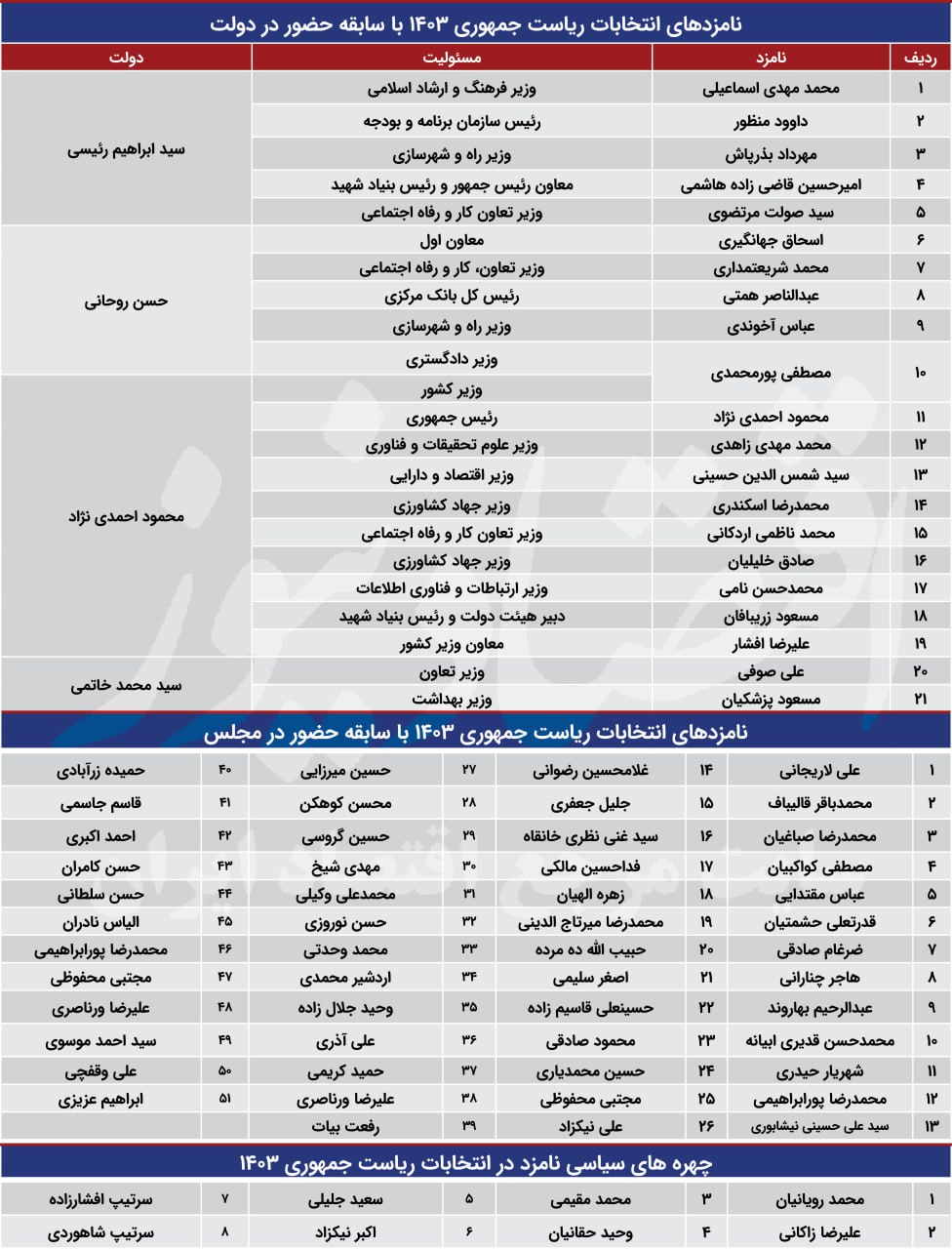 خیز دقیقه نودی یاران رئیسی؛ یکی برای همه؟+ جدول 2