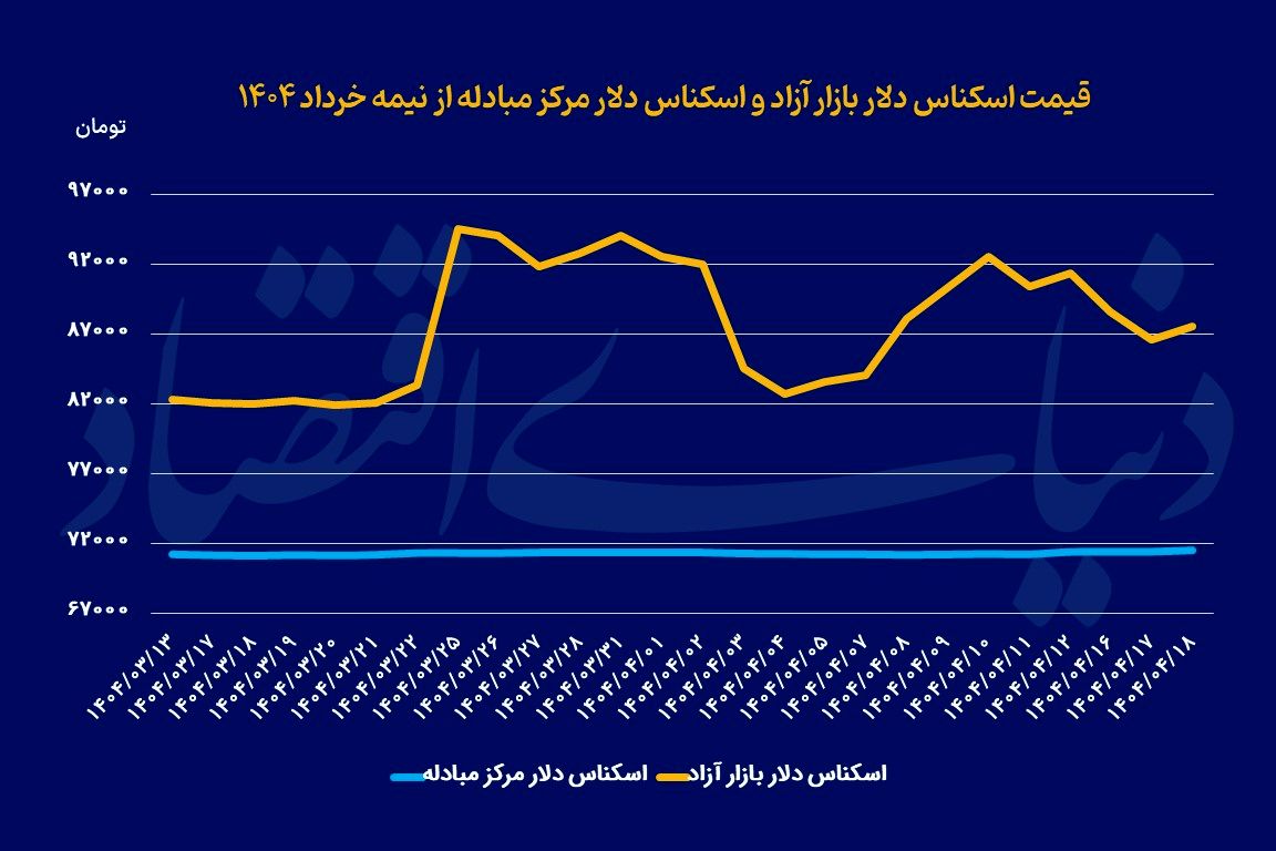 نمودار