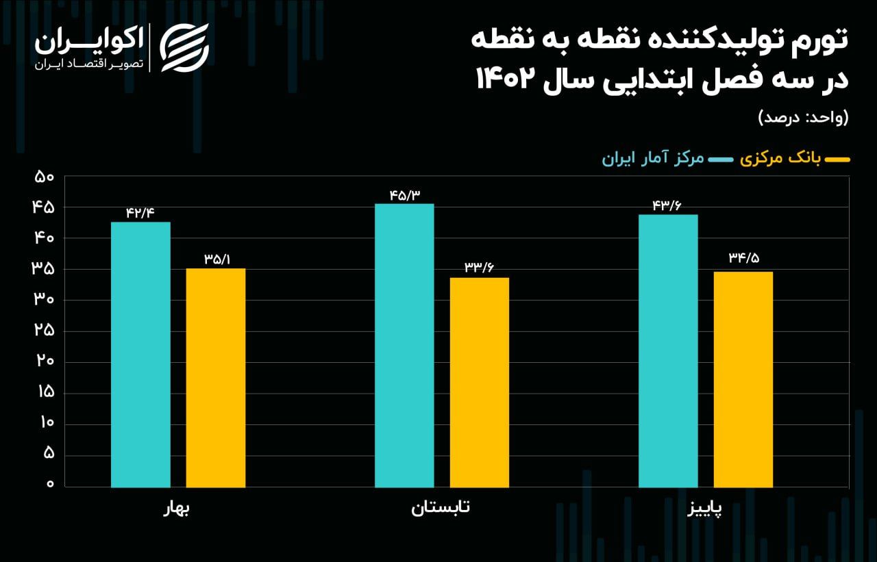 اختلاف معنادار آمار تورم تولید‌کننده در دو نهاد مرجع + نمودار 3