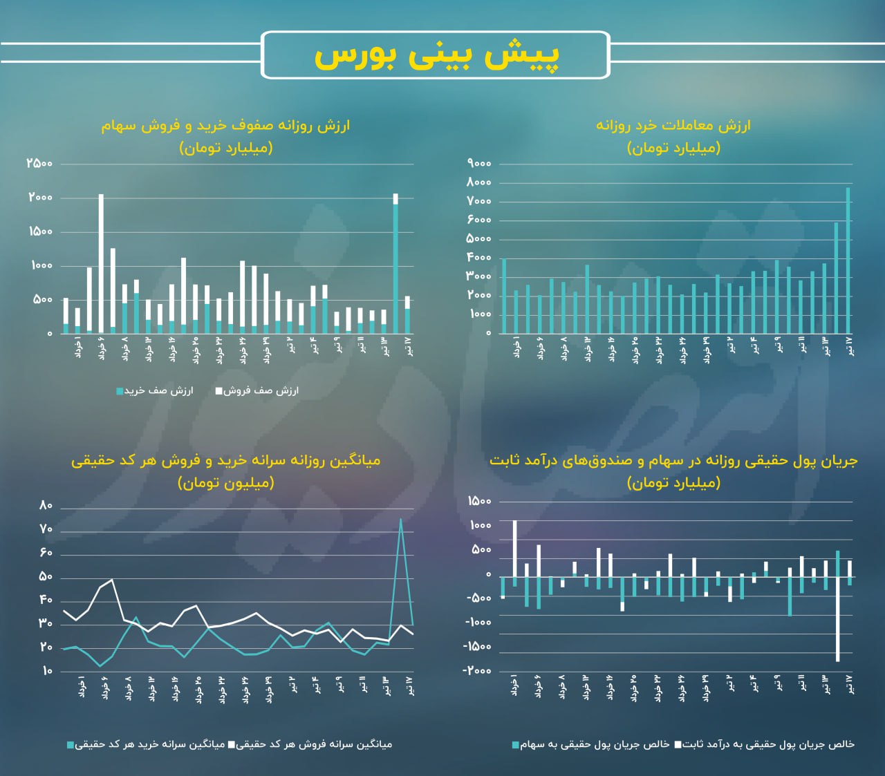 عقب‌ماندگی شاخص‌های سهامی جبران شد!/ پیش‌بینی بازار سهام امروز 18 تیر 1403+ نمودار 3