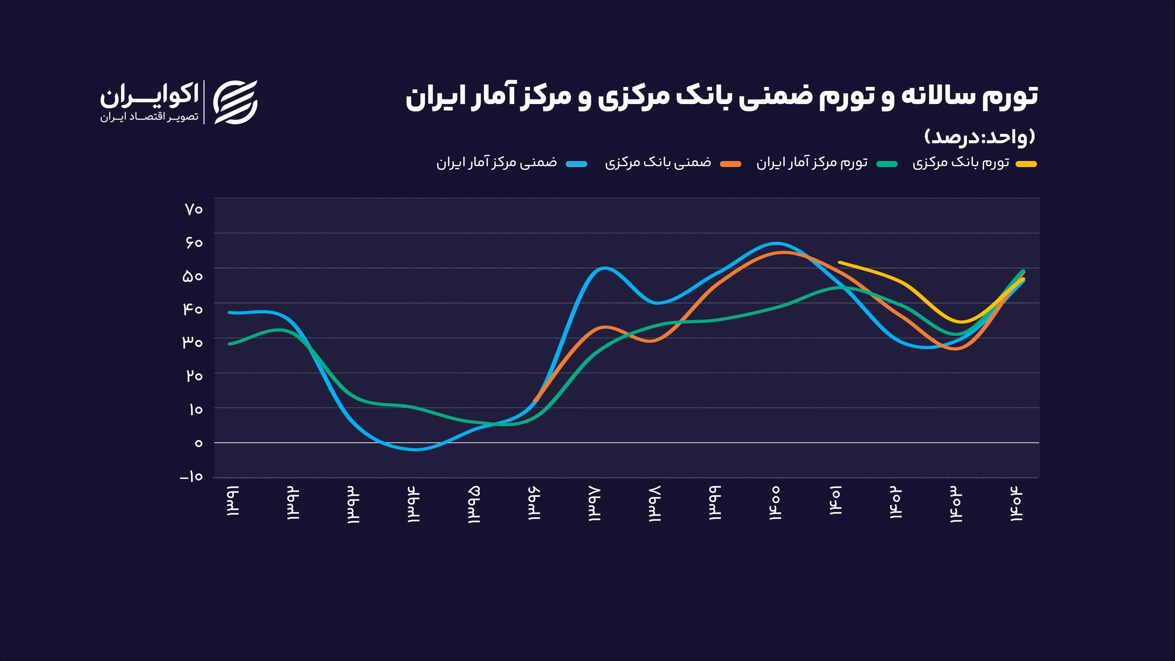 تورم+سالانه+و+تورم+ضمنی+بانک+مرکزی+و+مرکز+آمار+ایران
