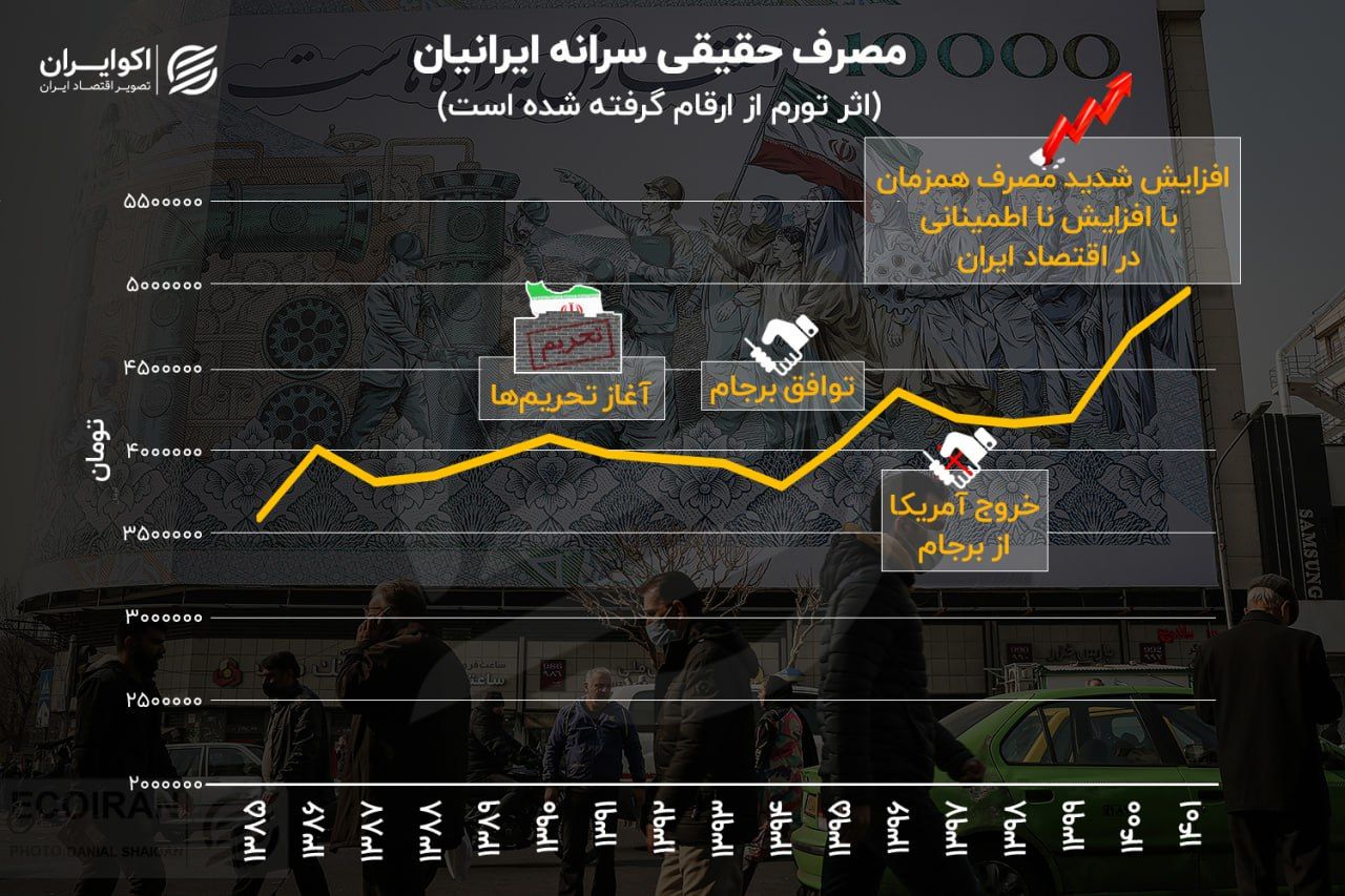 معمای افزایش مصرف ایرانیان در مقابل سقوط سرمایه + نمودار 4