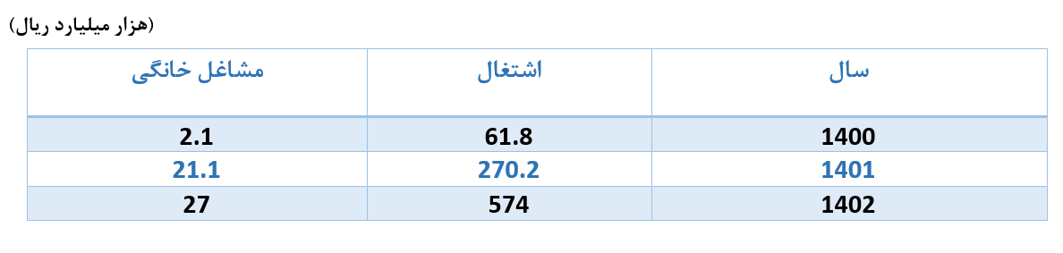 کارنامه بانک مرکزی در 1000 روز / نمره دولت در بخش های مختلف 10