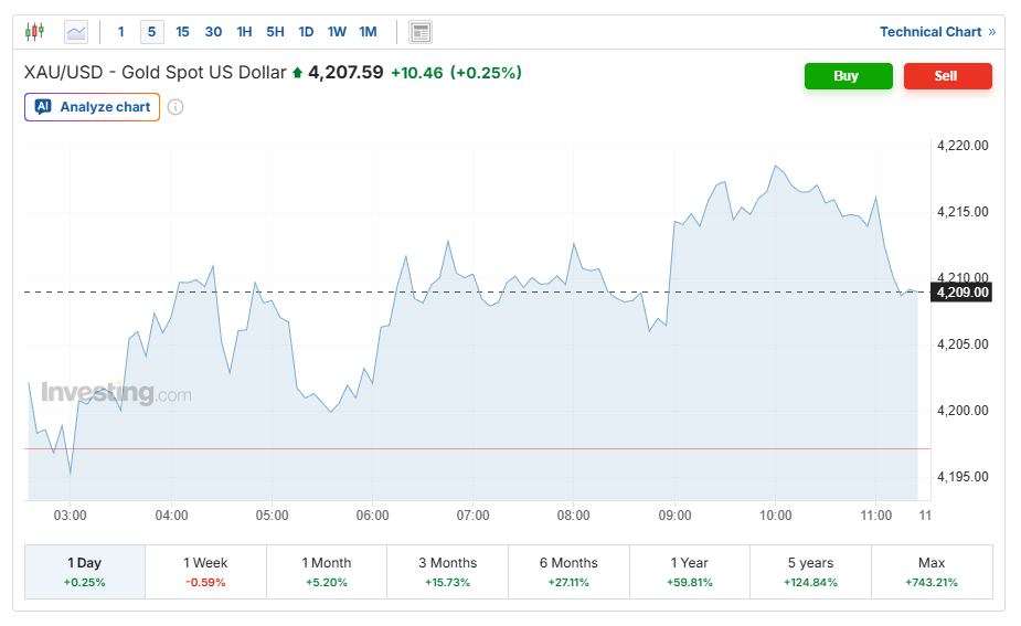 افزایش قیمت طلا با تضعیف دلار | ادامه رکوردشکنی نقره همزمان با انتظار برای کاهش نرخ بهره فدرال رزرو 2