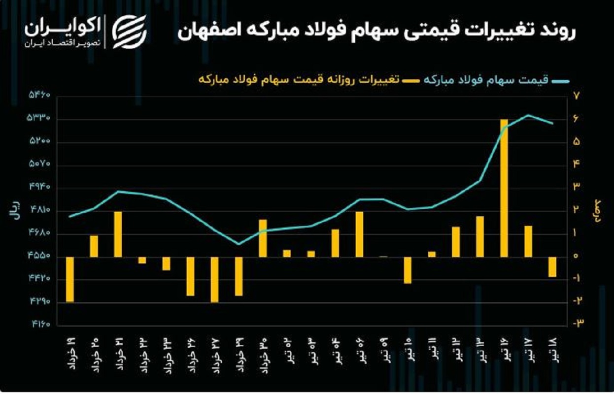 معاملات سهام فولاد چه روندی داشته است؟ 2