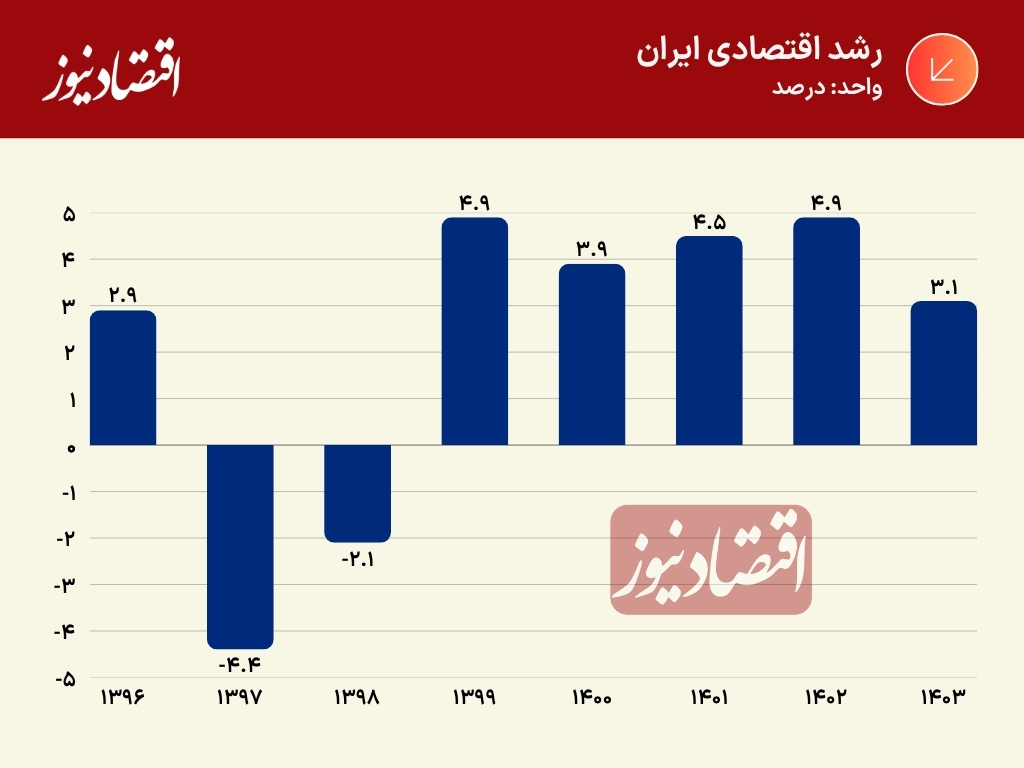 رشد اقتصادی
