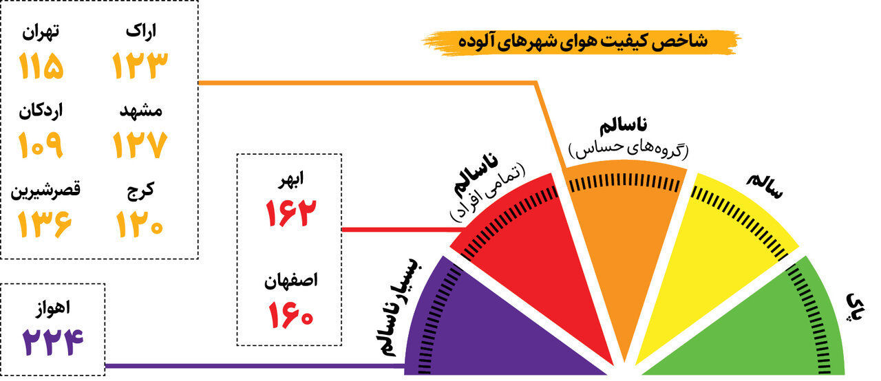 هشدار درباره هوای آلوده ۹ کلانشهر | وضعیت قرمز در خوزستان | آلودگی هوا تا کی ادامه دارد؟ + اینفوگرافیک
