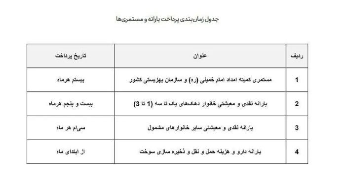 زمان واریز یارانه دی ماه این گروه‌ها اعلام شد / توضیح مهم درباره کالابرگ فجرانه + جدول 2