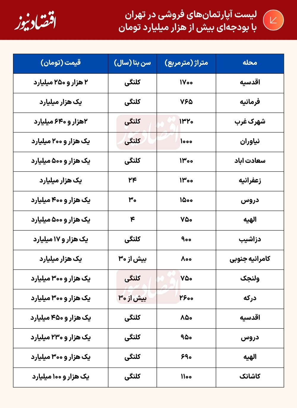 جدول (5)