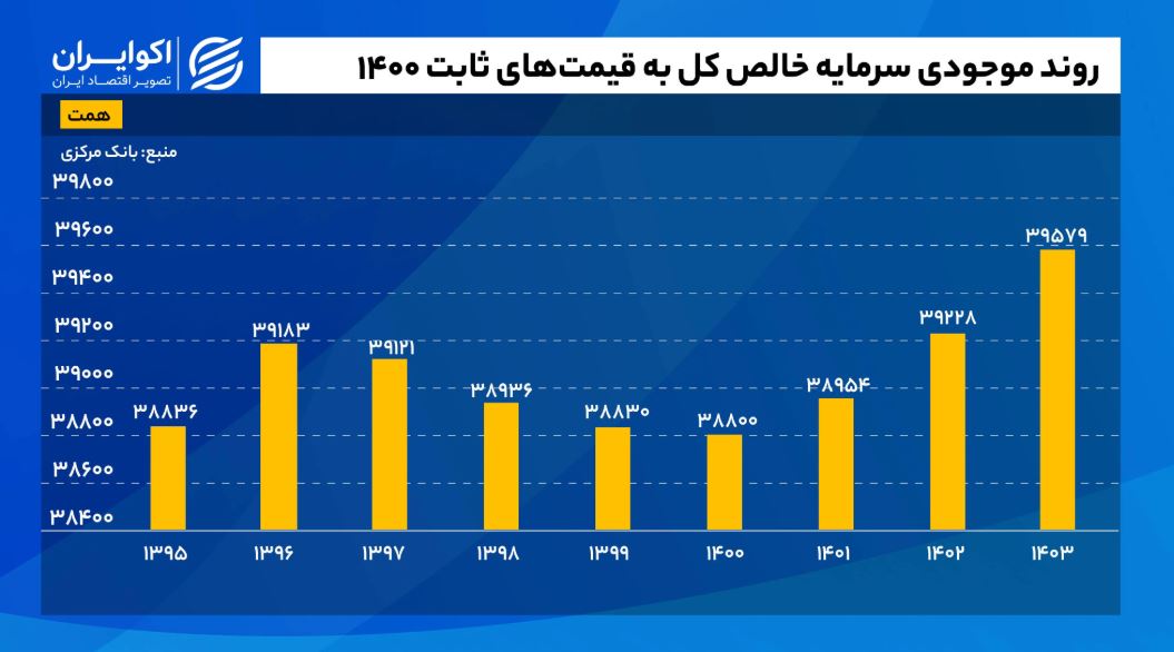 روند موجودی سرمایه