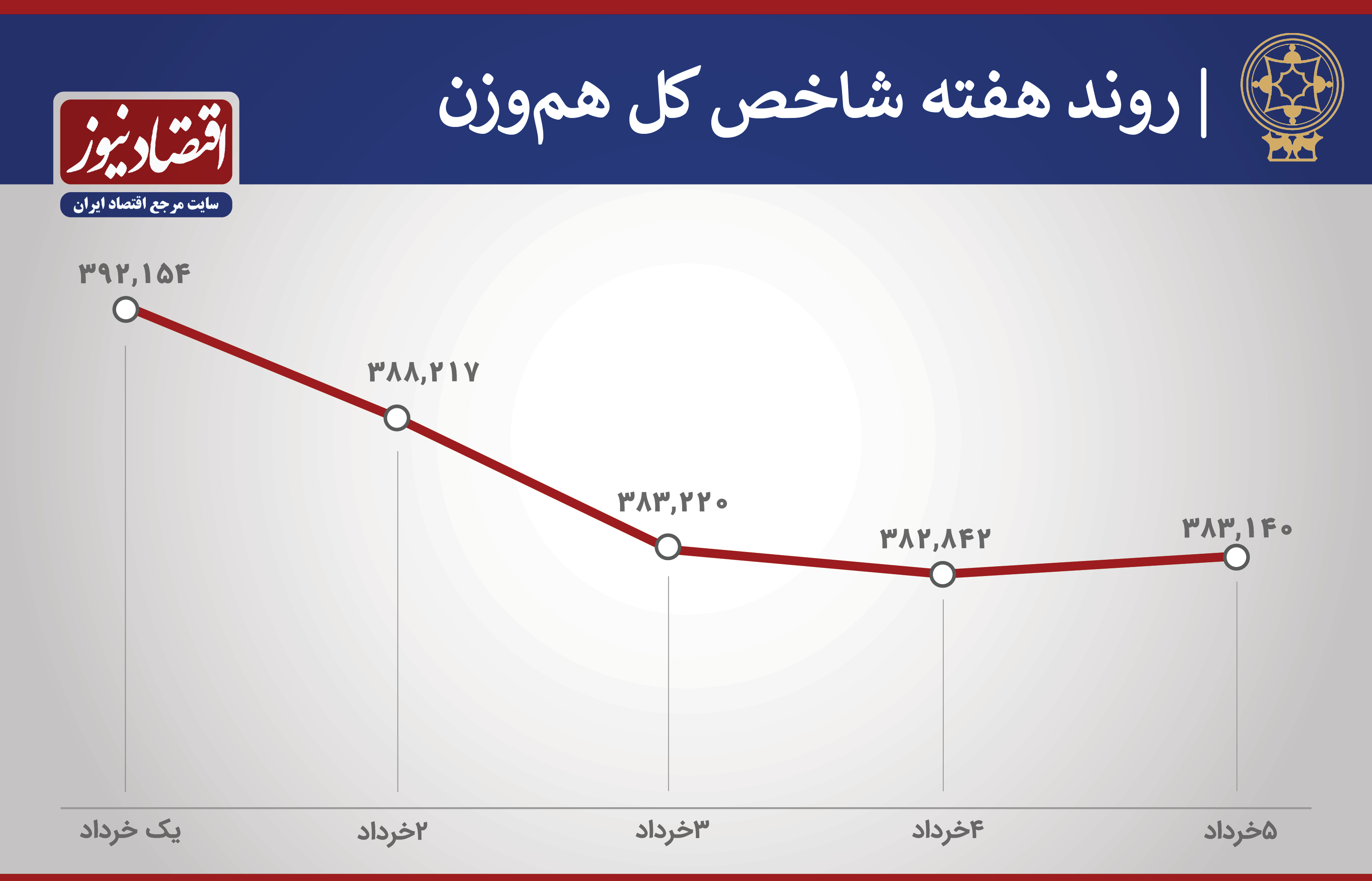 پیش بینی بورس 8 خرداد 