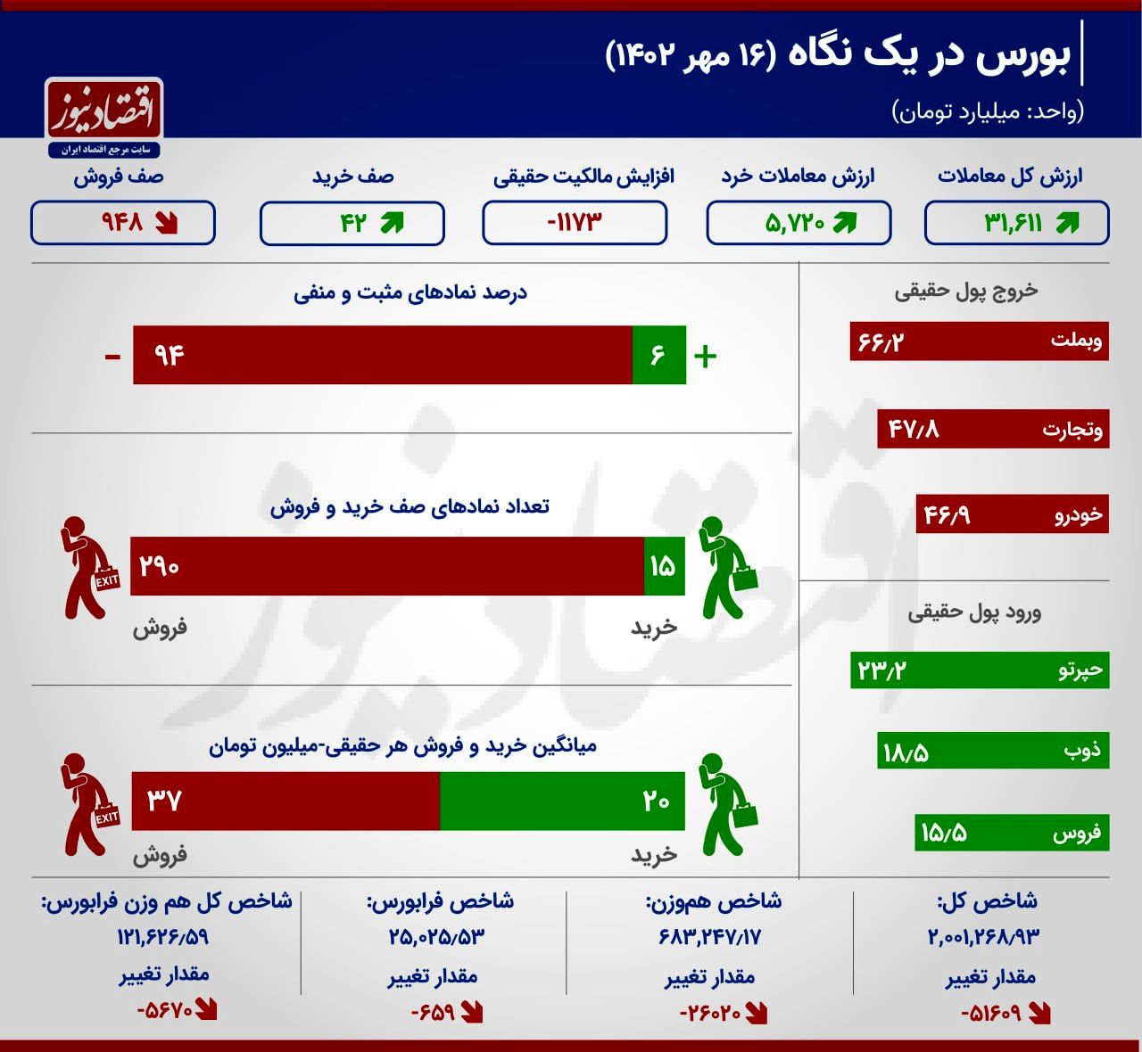 بورس خونین رنگ شد 2