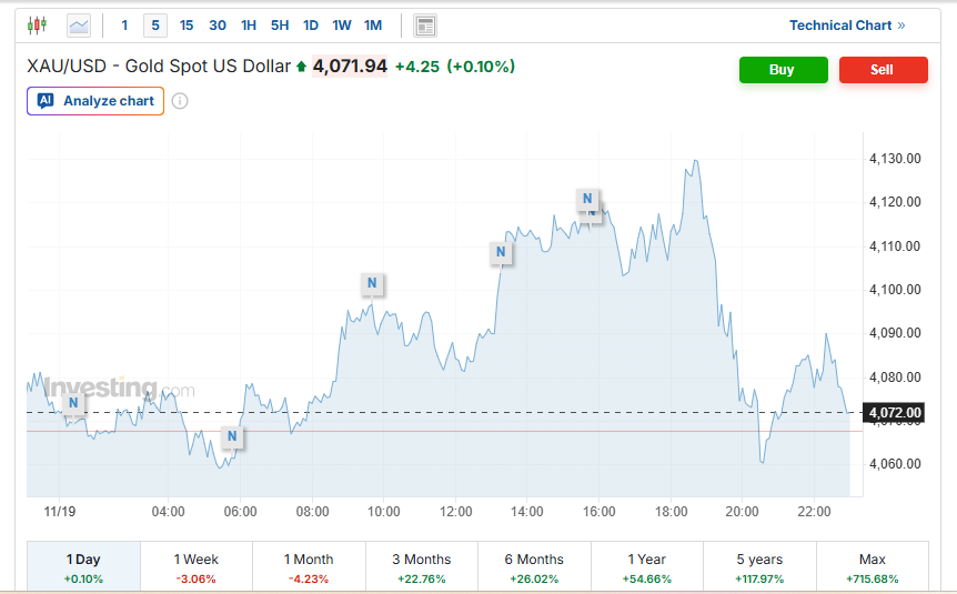 پیش بینی قیمت طلا، سکه و دلار امروز 29 آبان 1404 | جدال دلار 113 هزار تومانی با اونس 4100 دلاری و سکه 118 میلیونی 4