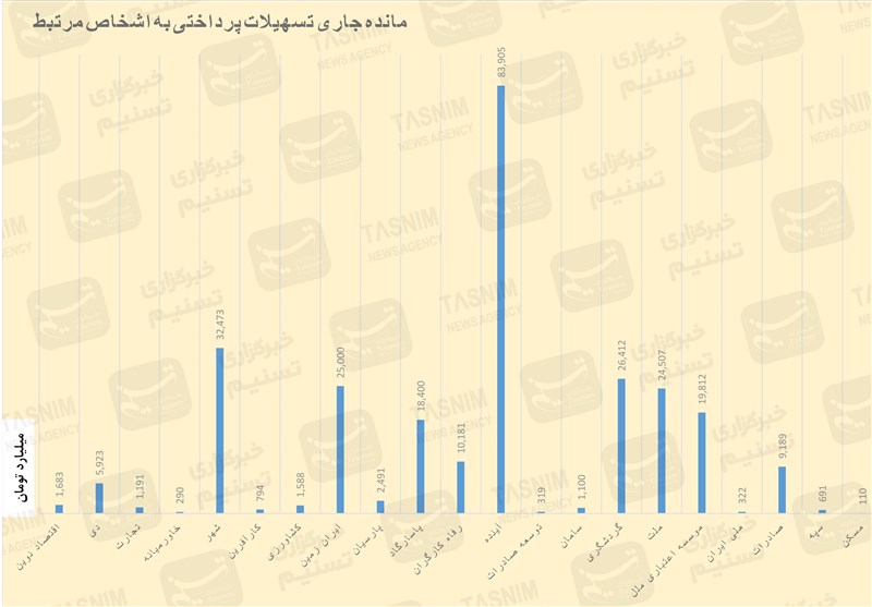 بریز و بپاش بانک‌ها برای کارمندان