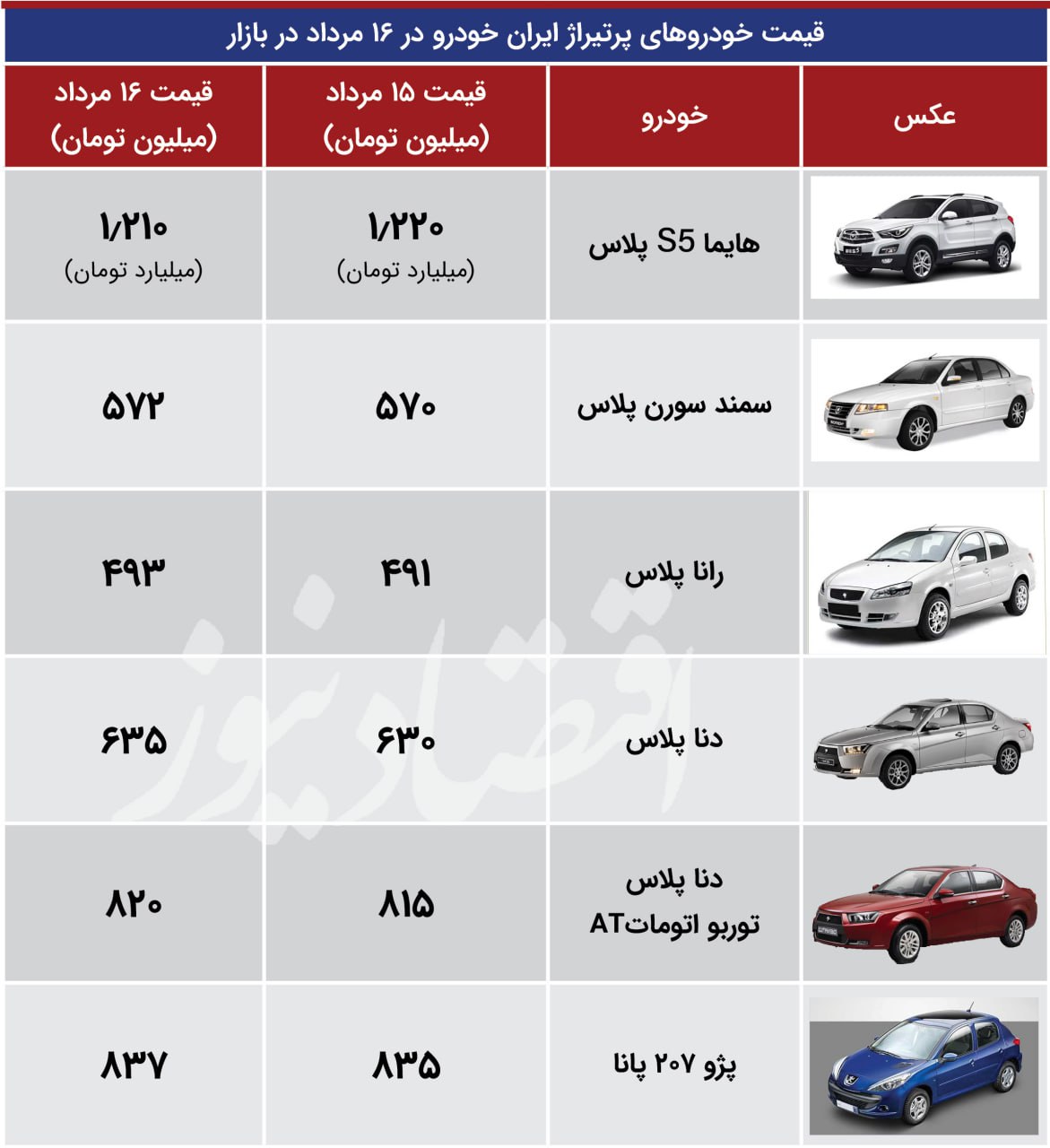 تغییر فرمان قیمت خودرو در 24 ساعت + جدول