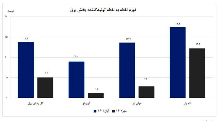 افزایش تورم تولیدکننده برق در یک‌سال اخیر