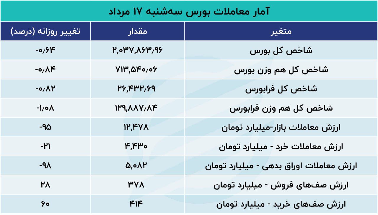 بورش قرمز شد / 7خروج 30 میلیارد تومان سرمایه از بازار سهام 3