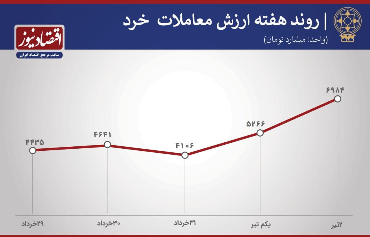 پیش بینی بورس هفته 