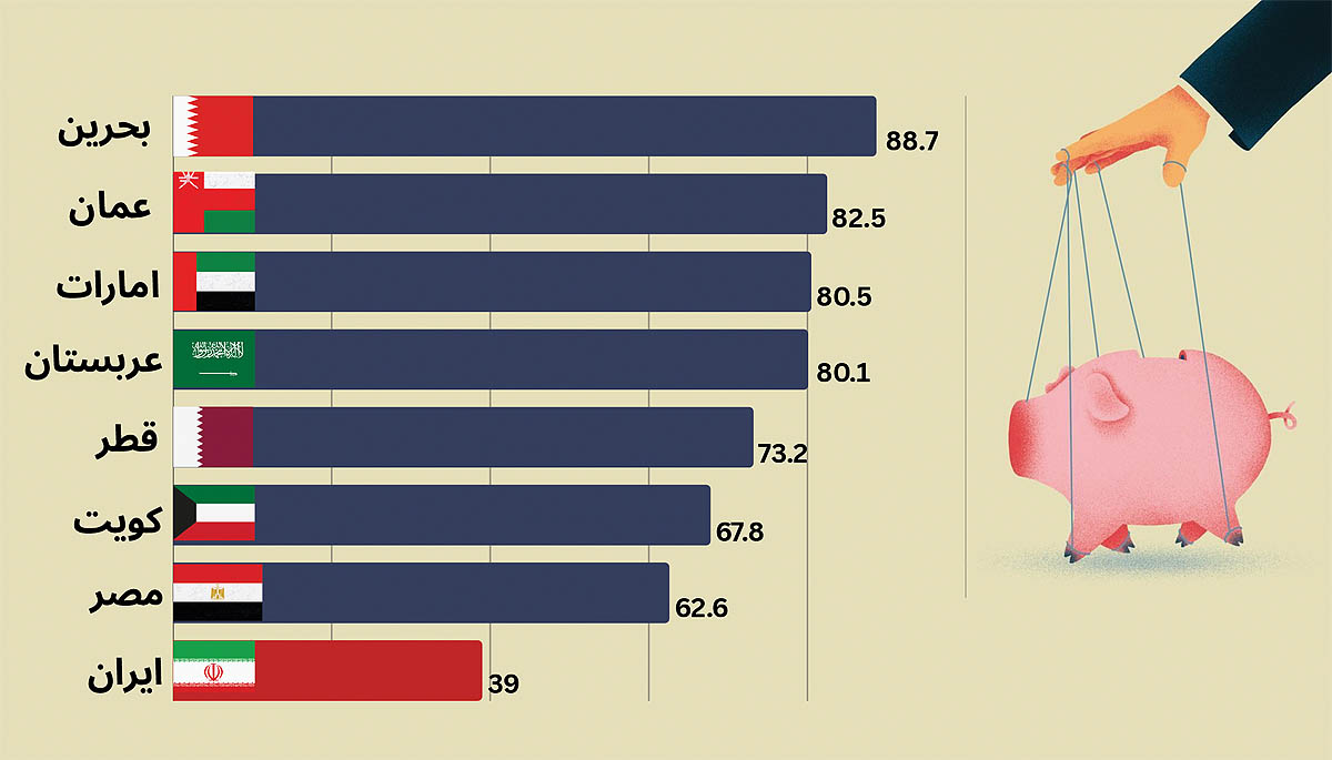 رتبه ایران در جدول آزادی پولی چند است؟/ آمریکا از کدام کشورها عقب ماند؟