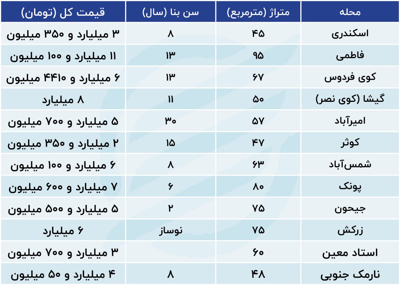 قیمت مسکن بالا می‌رود؟/ خبر مهم برای خریداران و مستاجران + جدول 2