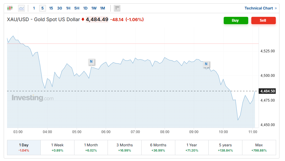 سقوط آرام قیمت طلا پس از رکوردهای بی‌سابقه