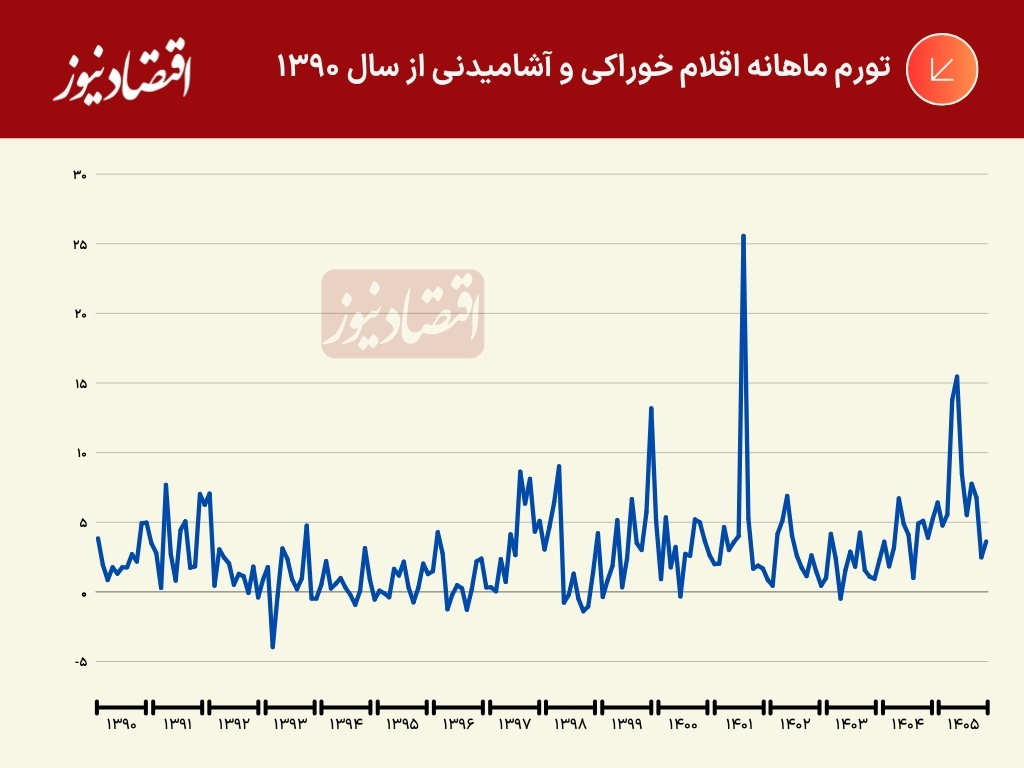 تورم ماهانه خوراکی ها
