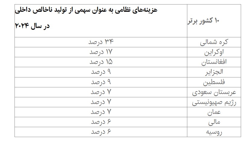 اقتصادهای جهان با بیشترین مخارج نظامی کدامند؟ | نیمی از کل هزینه‌های نظامی در دستان سه کشور 4