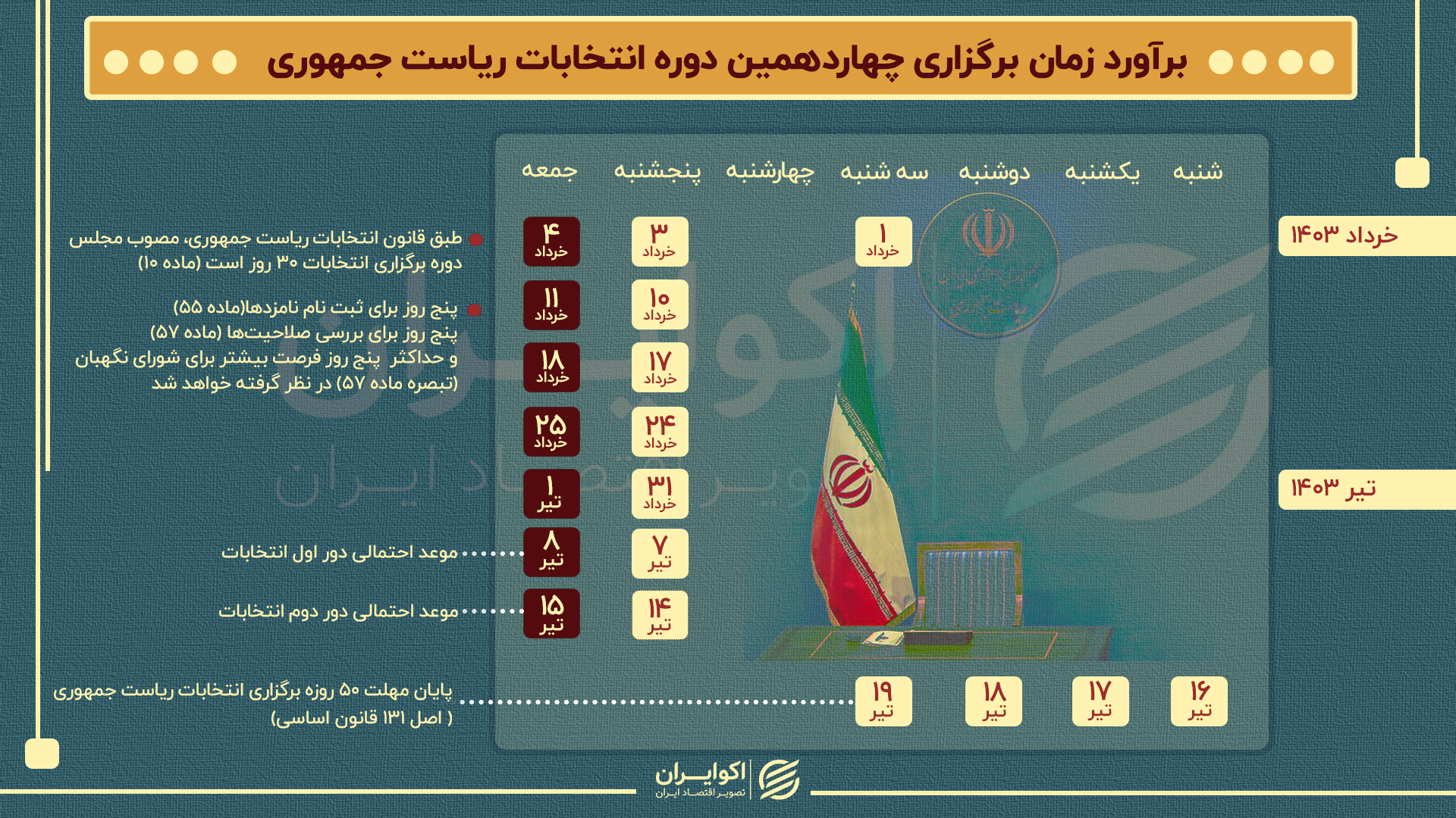 زمان احتمالی برگزاری انتخابات ریاست‌جمهوری / ماراتن زودهنگام برای انتخاب رئیس دولت چهاردهم 2