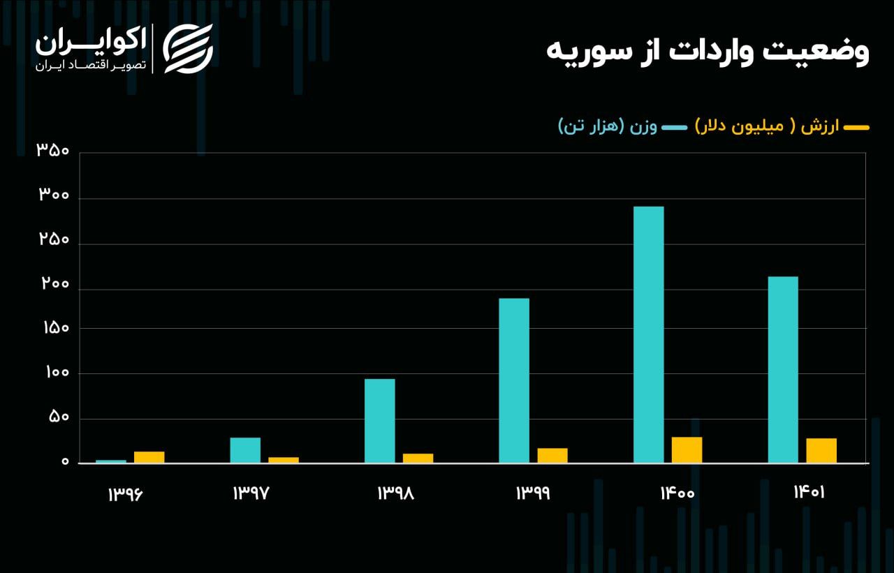 ارزش دلاری صادرات ایران به سوریه 3