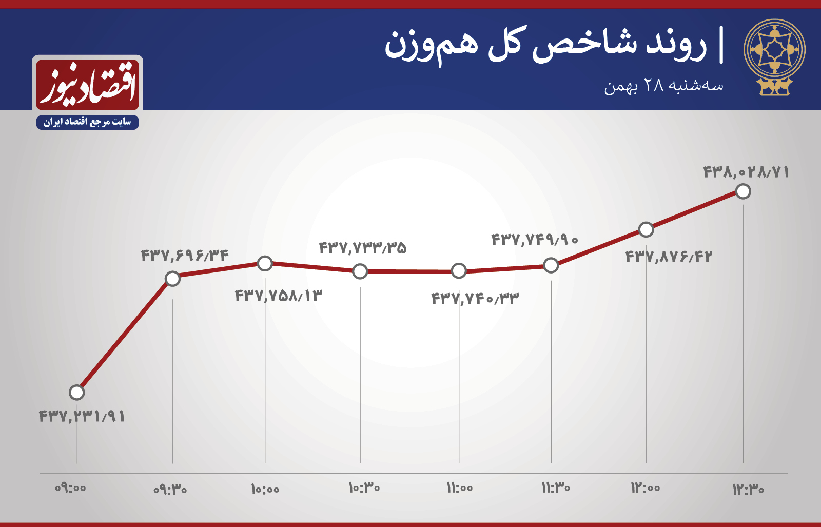 روند شاخص 28 بهمن