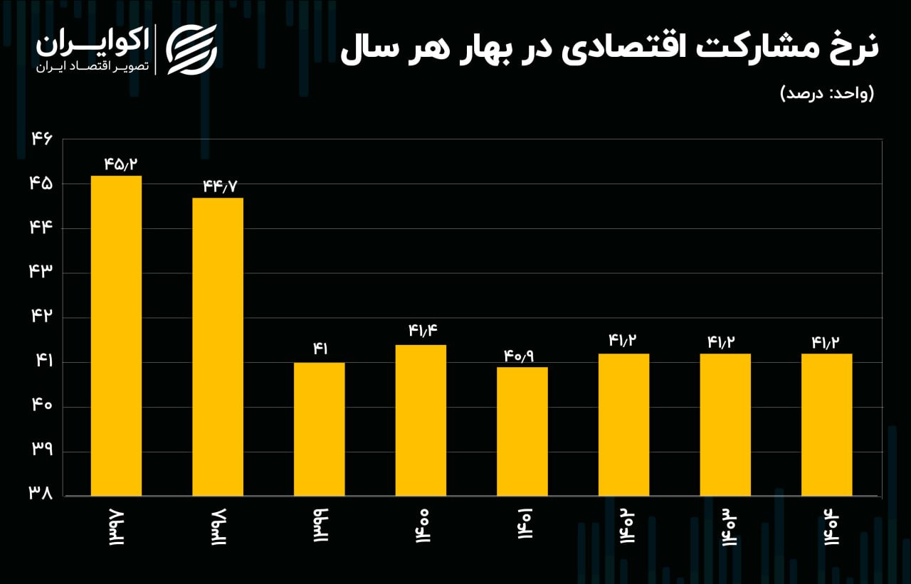 کاهش نرخ بیکاری با چاشنی ناامیدی 3