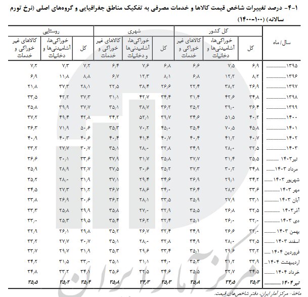 تورم 1